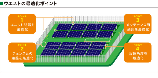 ウエストの最適化ポイント