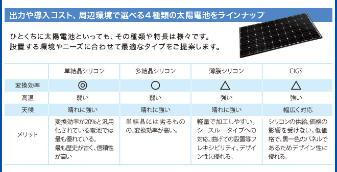 出力や導入コスト、周辺環境で選べる４種類の太陽電池をラインナップ。